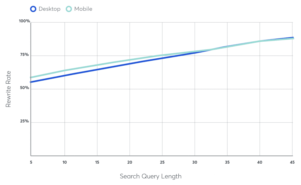 The Longer a Search Query, The More Likely Google Will Rewrite the Meta Description